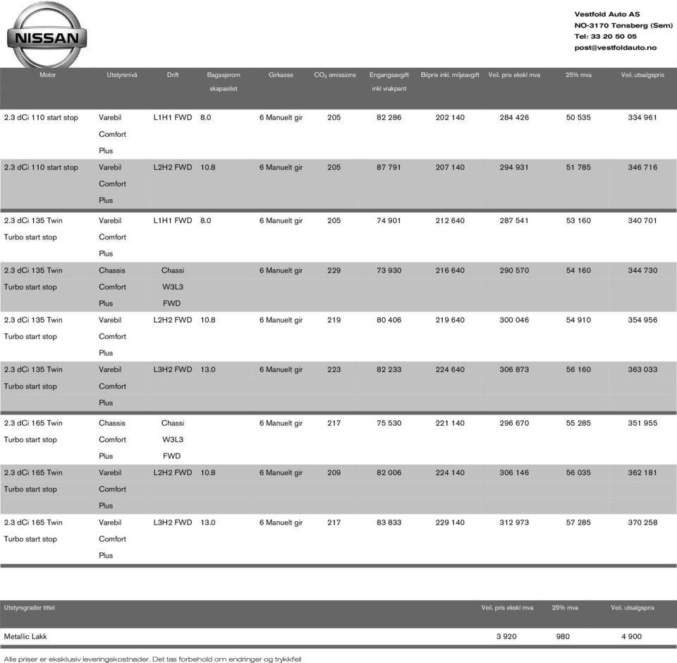 8 6 Manuelt gir 205 87 791 207 140 294 931 51 785 346 716 2.3 dci 135 Twin Turbo start stop Varebil L1H1 FWD 8.0 6 Manuelt gir 205 74 901 212 640 287 541 53 160 340 701 2.