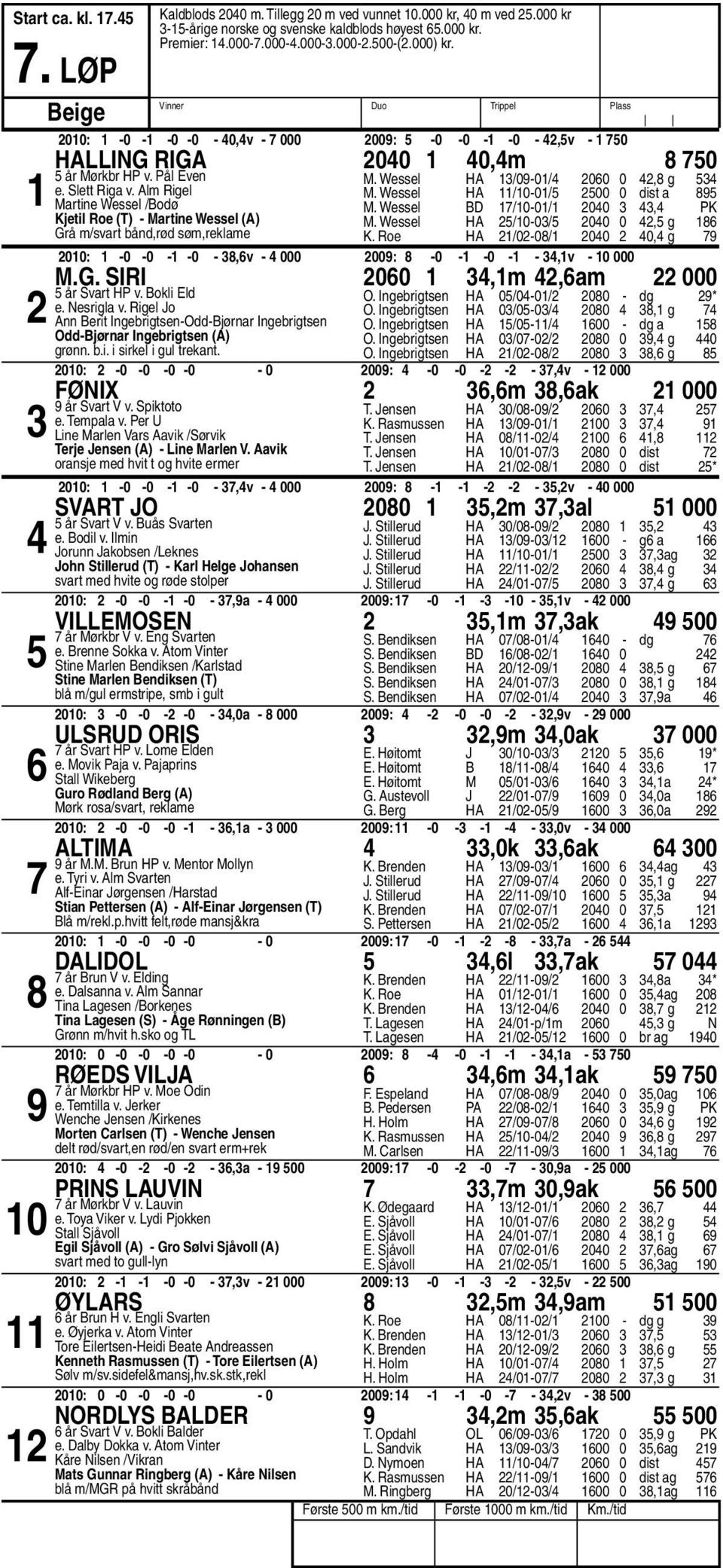 Wessel HA /0-0/ 00 0, g M. Wessel HA /0-0/ 00 0 dist a M. Wessel BD /0-0/ 00, PK M. Wessel HA /0-0/ 00 0, g K. Roe HA /0-0/ 00 0, g 00: -0-0 - -0 -,v - 000 00: -0 - -0 - -,v - 0 000 M.G.