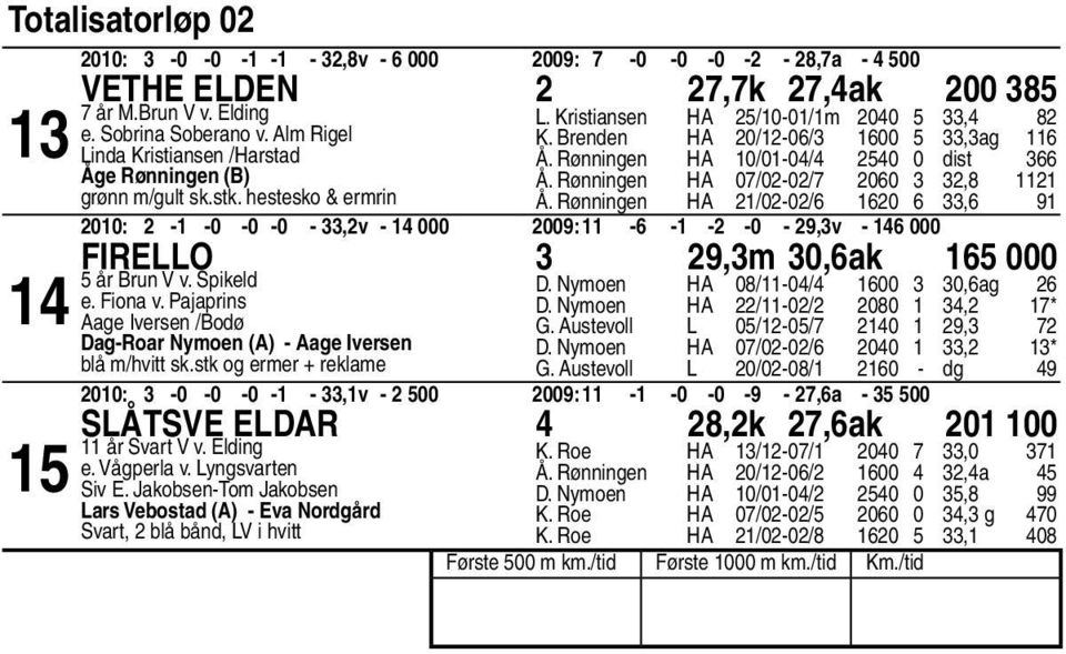 Rønningen HA /0-0/ 0, 00: - -0-0 -0 -,v - 000 00: - - - -0 -,v - 000 Firello,m 0,ak 000 år Brun V v. Spikeld e. Fiona v. Pajaprins Aage Iversen /Bodø Dag-Roar Nymoen (A) - Aage Iversen blå m/hvitt sk.