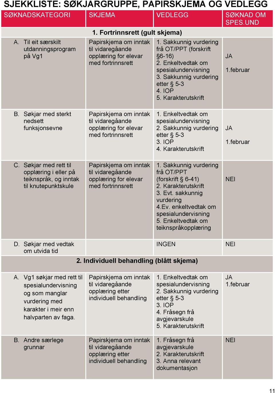 Sakkunnig vurdering etter 5-3 4. IOP 5. Karakterutskrift JA 1.februar B. Søkjar med sterkt nedsett funksjonsevne Papirskjema om inntak til vidaregåande opplæring for elevar med fortrinnsrett 1.
