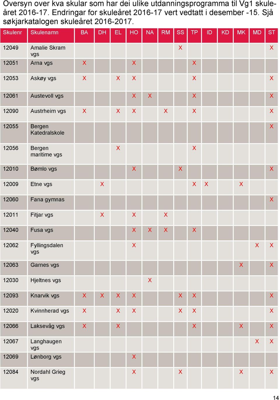 Skulenr Skulenamn BA DH EL HO NA RM SS TP ID KD MK MD ST 12049 Amalie Skram vgs 12051 Arna vgs 12053 Askøy vgs 12061 Austevoll vgs 12090 Austrheim vgs 12055 Bergen