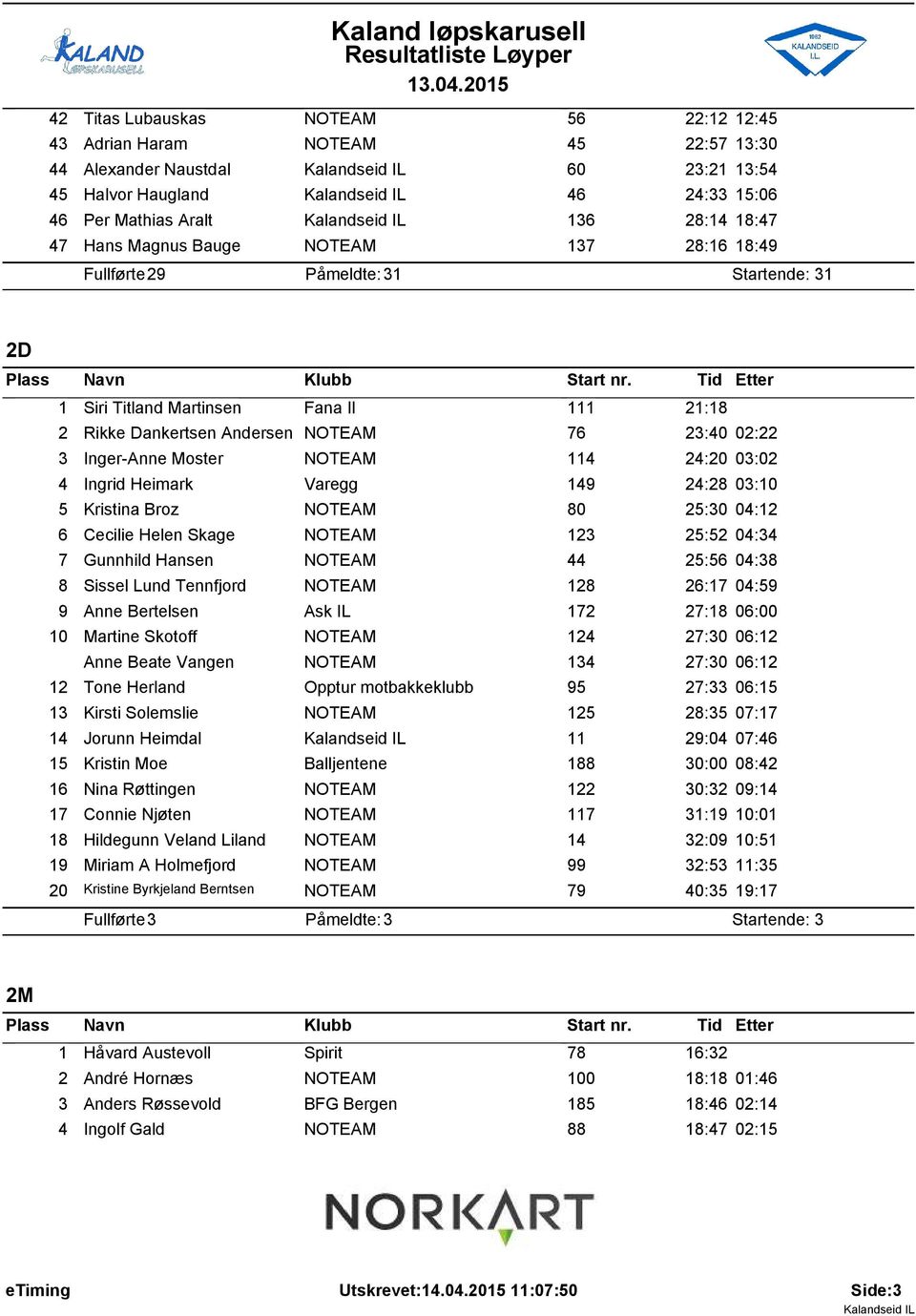 Heimark Varegg 49 24:28 03:0 5 Kristina Broz NOTEAM 80 25:30 04:2 6 Cecilie Helen Skage NOTEAM 23 25:52 04:34 7 Gunnhild Hansen NOTEAM 44 25:56 04:38 8 Sissel Lund Tennfjord NOTEAM 28 26:7 04:59 9