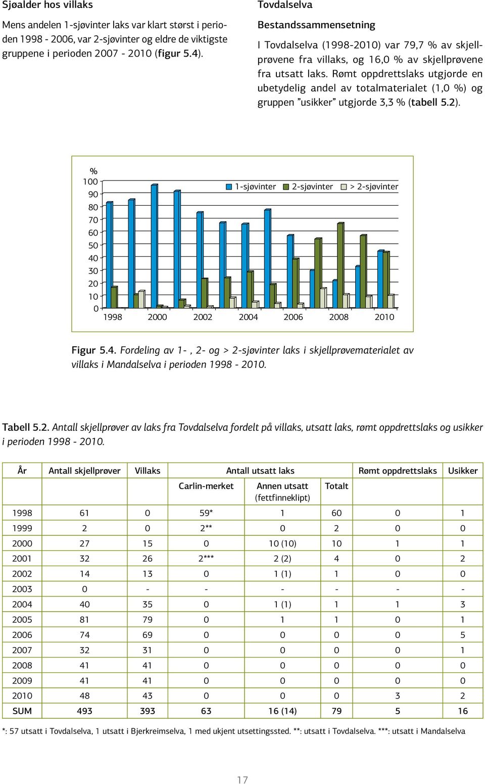 Rømt oppdrettslaks utgjorde en ubetydelig andel av totalmaterialet (1, %) og gruppen usikker utgjorde 3,3 % (tabell 5.2).
