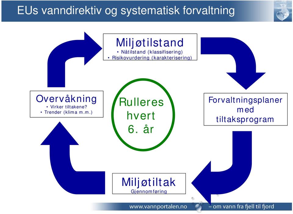 Overvåkning Virker tiltakene? Trender (klima m.m.) Rulleres hvert 6.