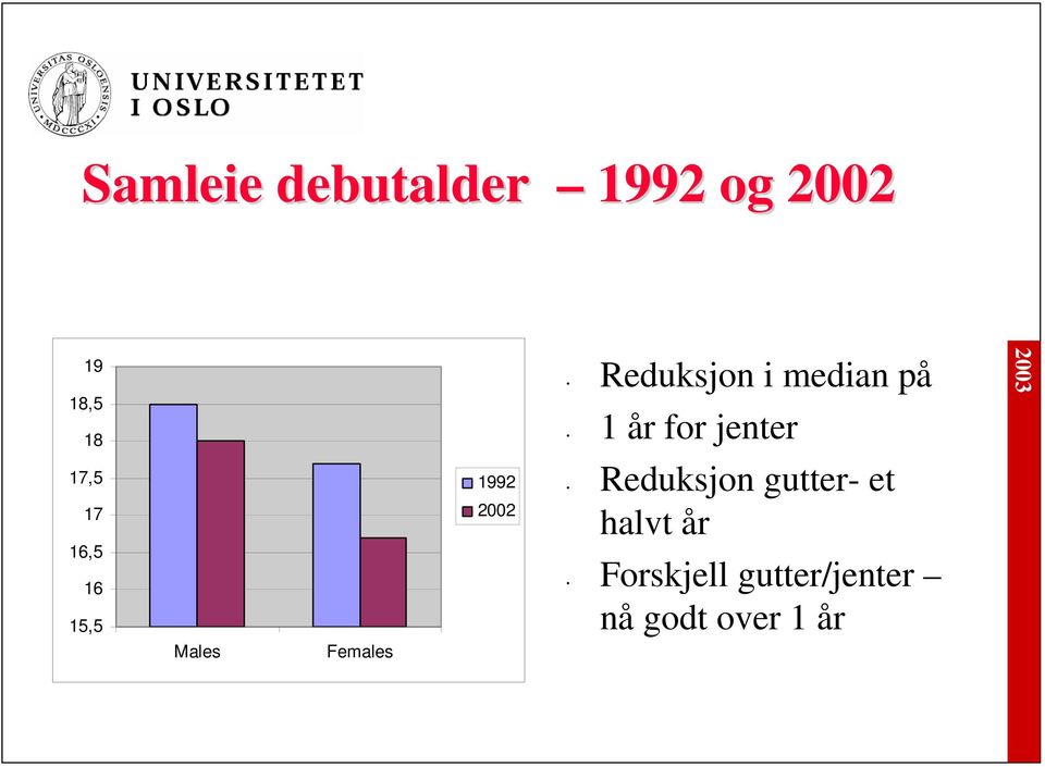 1992 2002 Reduksjon gutter- et halvt år 16,5 16