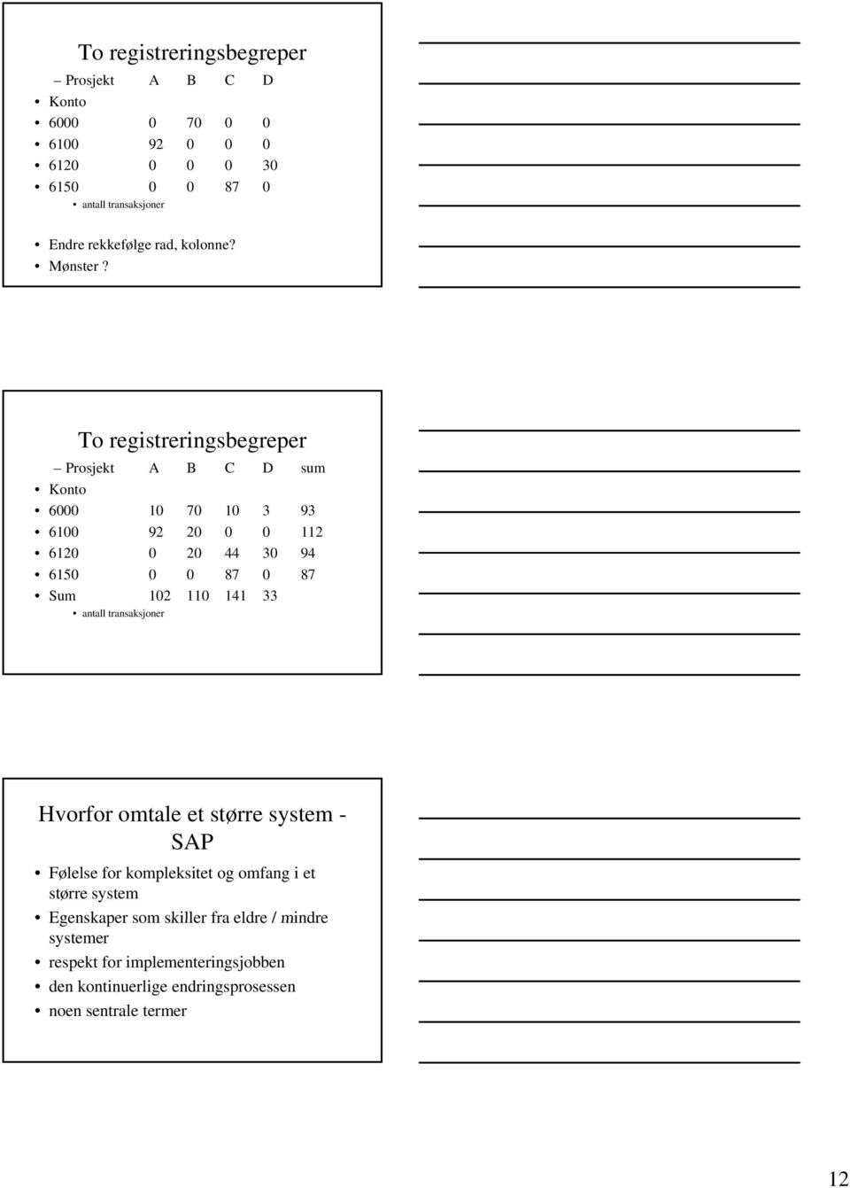 To registreringsbegreper Prosjekt A B C D sum Konto 6000 10 70 10 3 93 6100 92 20 0 0 112 6120 0 20 44 30 94 6150 0 0 87 0 87 Sum 102 110 141