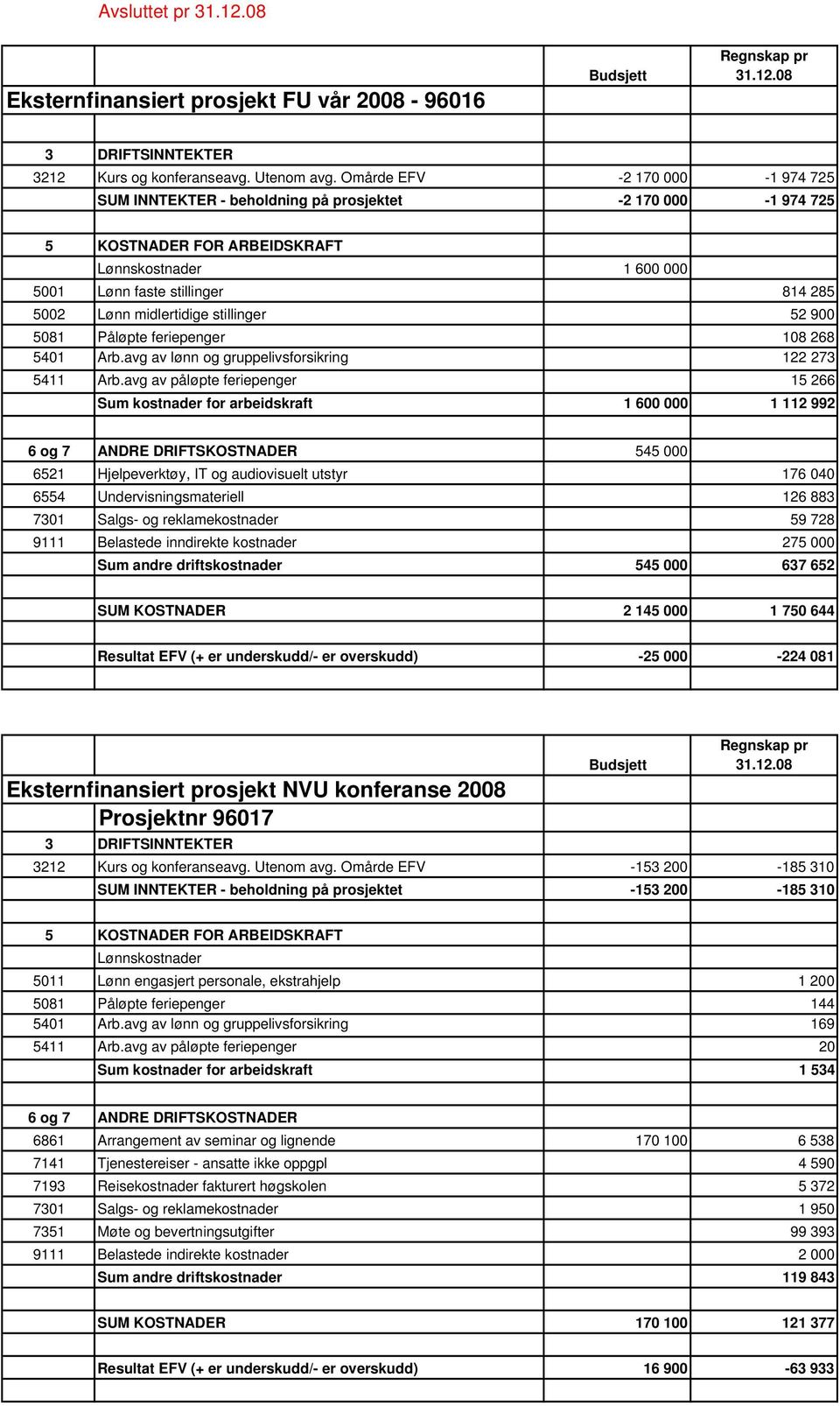 Påløpte feriepenger 108 268 5401 Arb.avg av lønn og gruppelivsforsikring 122 273 5411 Arb.