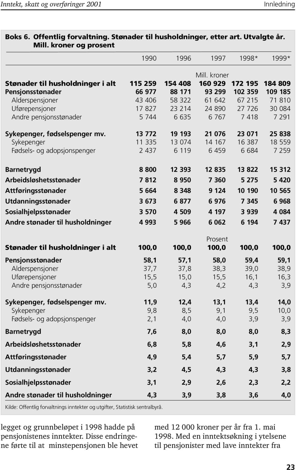 17 827 23 214 24 890 27 726 30 084 Andre pensjonsstønader 5 744 6 635 6 767 7 418 7 291 Sykepenger, fødselspenger mv.