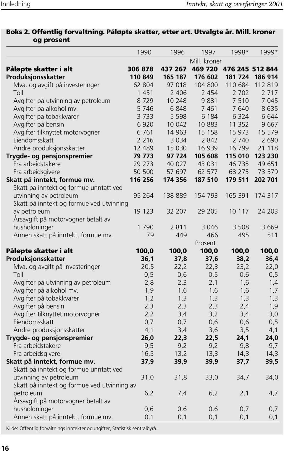 og avgift på investeringer 62 804 97 018 104 800 110 684 112 819 Toll 1 451 2 406 2 454 2 702 2 717 Avgifter på utvinning av petroleum 8 729 10 248 9 881 7 510 7 045 Avgifter på alkohol mv.