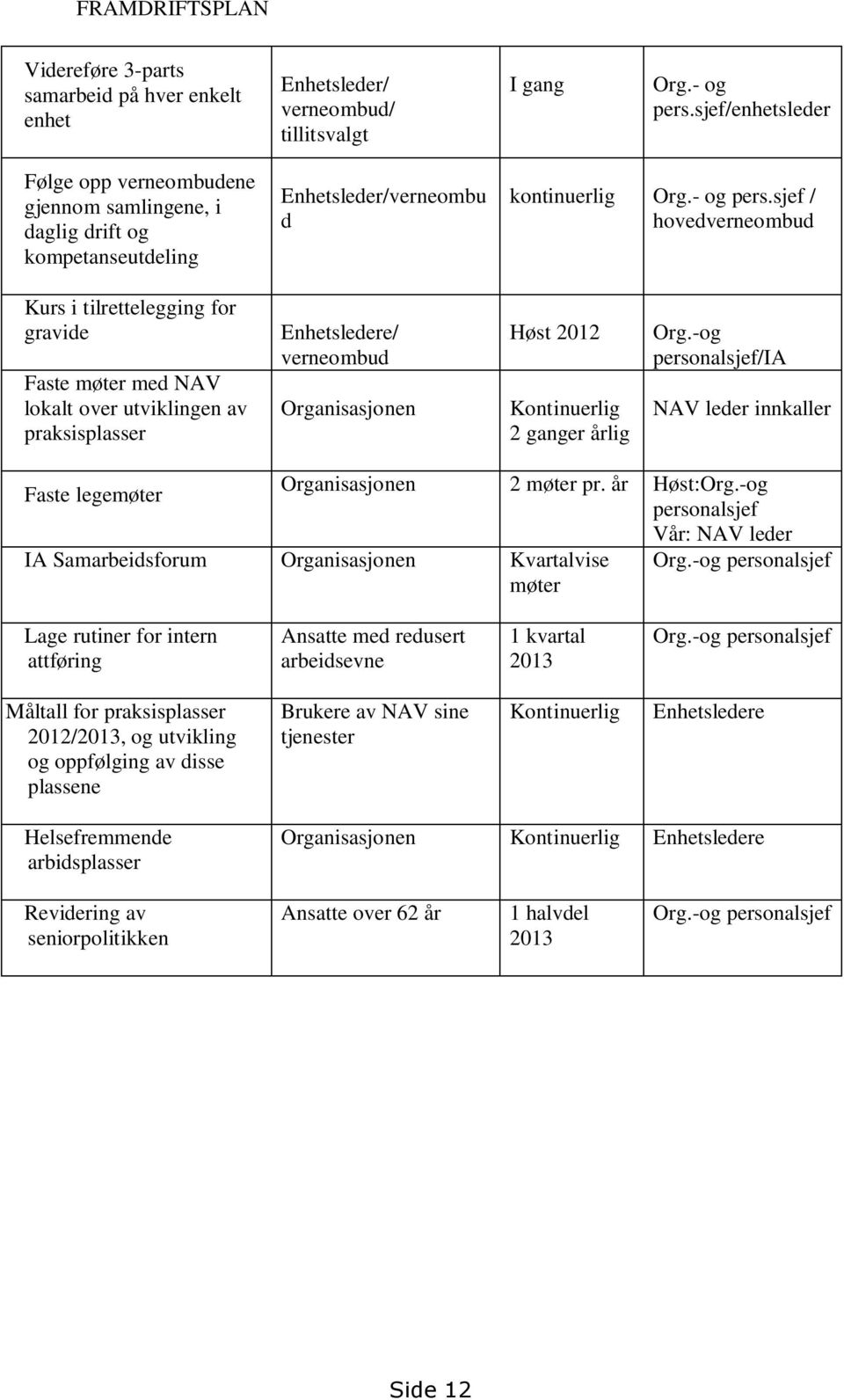 sjef / hovedverneombud Kurs i tilrettelegging for gravide Faste møter med NAV lokalt over utviklingen av praksisplasser Enhetsledere/ verneombud Organisasjonen Høst 2012 Kontinuerlig 2 ganger årlig