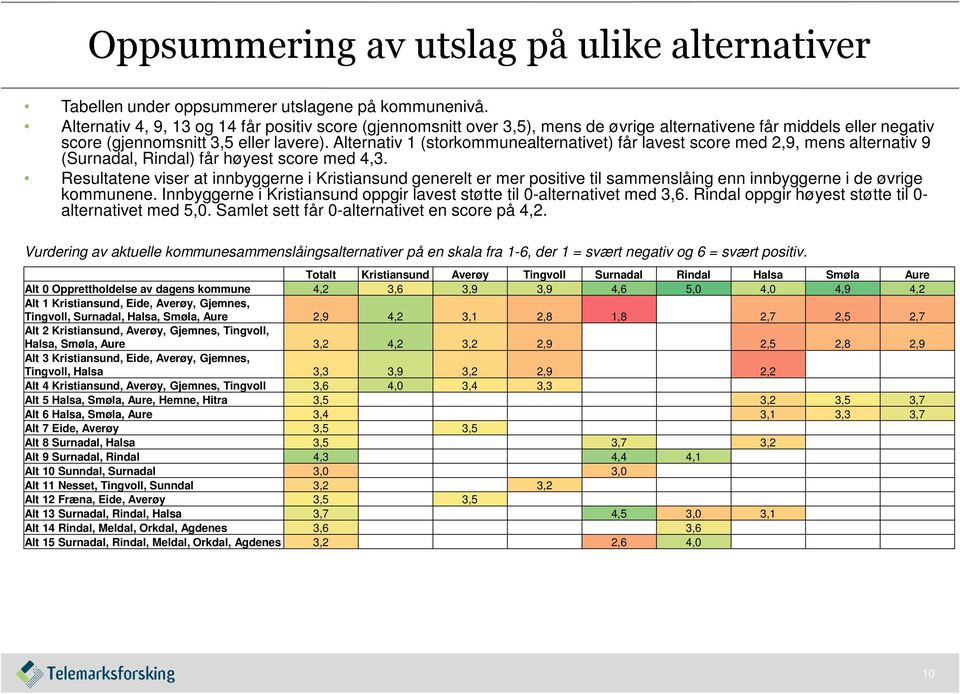 Alternativ 1 (storkommunealternativet) får lavest score med 2,9, mens alternativ 9 (Surnadal, Rindal) får høyest score med 4,3.