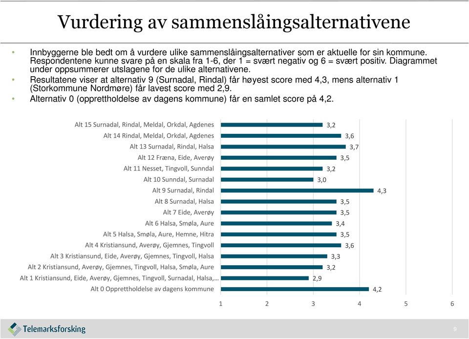 Resultatene viser at alternativ 9 (Surnadal, Rindal) får høyest score med 4,3, mens alternativ 1 (Storkommune Nordmøre) får lavest score med 2,9.