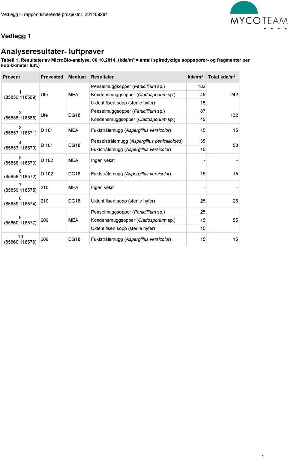 (85860:118577) 10 (85860:118576) Ute Ute MEA DG18 Penselmuggsopper (Penicillium sp.) 182 Kondensmuggsopper (Cladosporium sp.) 45 Uidentifisert sopp (sterile hyfer) 15 Penselmuggsopper (Penicillium sp.