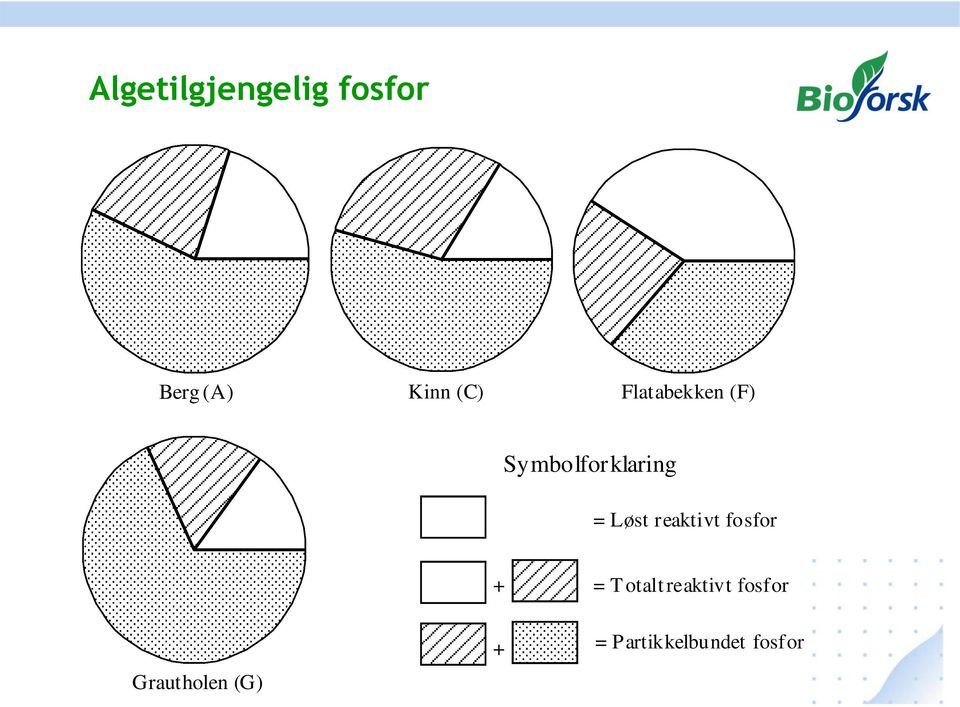 reaktivt fosfor + = T otalt reaktivt