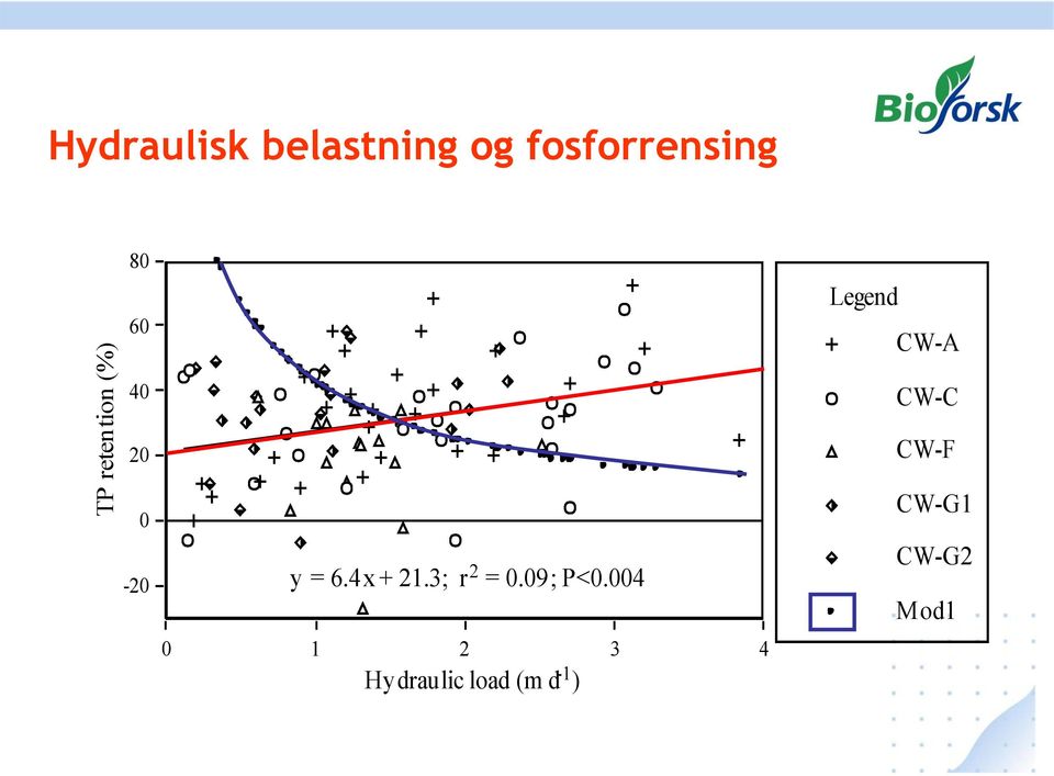 = 6.4x + 21.3; r 2 = 0.09; P<0.