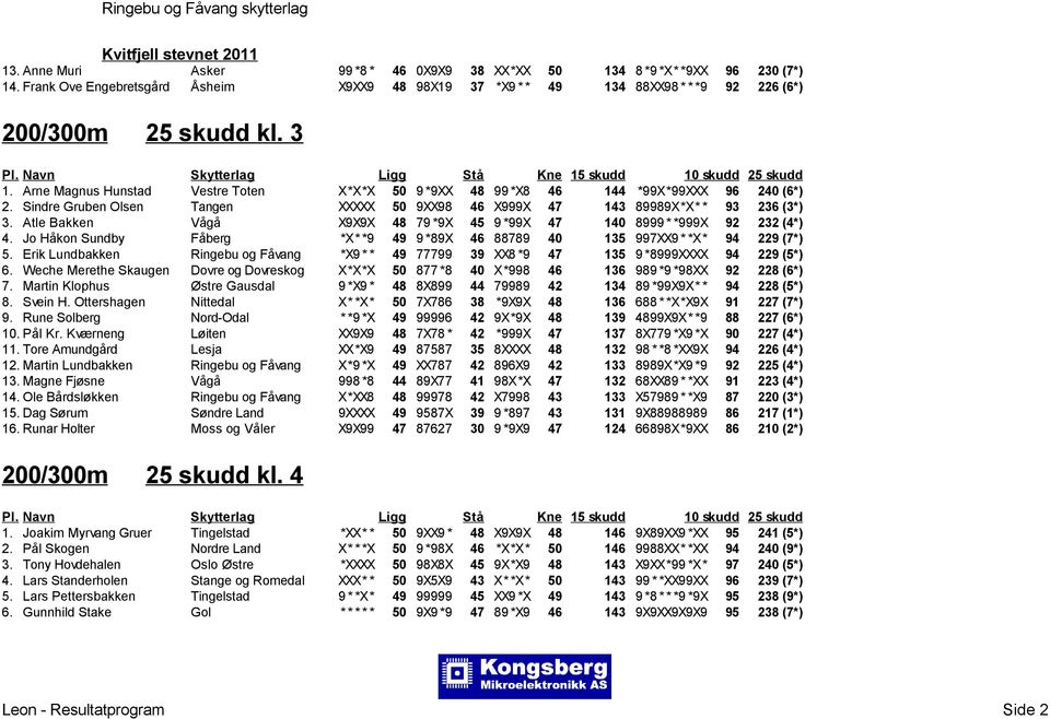 Atle Bakken Vågå X9X9X 48 79 *9X 45 9 *99X 47 140 8999 * *999X 92 232 (4*) 4. Jo Håkon Sundby Fåberg *X* *9 49 9 *89X 46 88789 40 135 997XX9 * *X* 94 229 (7*) 5.