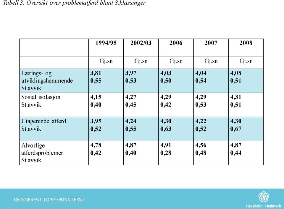 sn Lærings- og utviklingshemmende 3,81 0,55 3,97 0,53 4,03 0,50 4,04 0,54 4,08 0,51 Sosial isolasjon