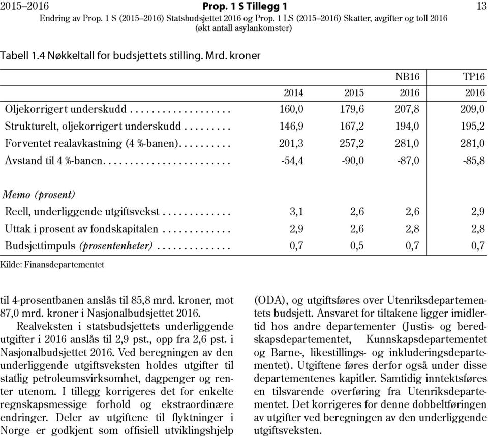 ....................... -54,4-90,0-87,0-85,8 Memo (prosent) Reell, underliggende utgiftsvekst............. 3,1 2,6 2,6 2,9 Uttak i prosent av fondskapitalen.