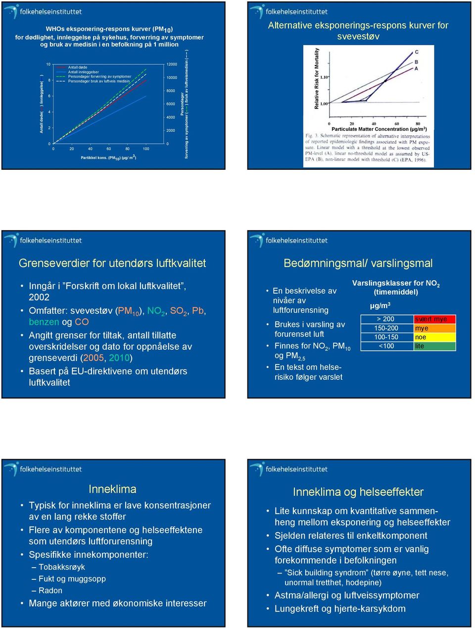 (PM 1 ) (µg/ m 3 ) 12 1 8 6 4 2 Persondager forverring av symptomer ( ) /bruk av luftveismedisin ( ) Alternative eksponerings-respons kurver for svevestøv Relative Risk for Mortality 1.1 1.