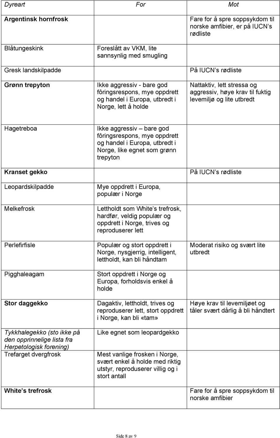 levemiljø og lite utbredt Hagetreboa Kranset gekko Leopardskilpadde Melkefrosk Perlefirfisle Pigghaleagam Stor daggekko Tykkhalegekko (sto ikke på den opprinnelige lista fra Herpetologisk forening)