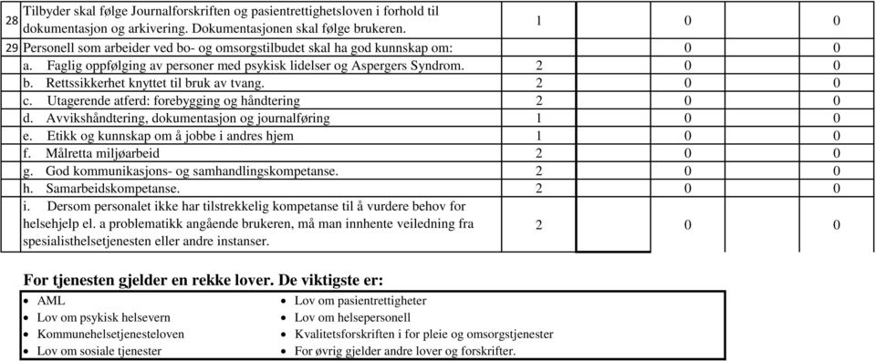 Rettssikkerhet knyttet til bruk av tvang. 2 c. Utagerende atferd: forebygging og håndtering 2 d. Avvikshåndtering, dokumentasjon og journalføring 1 e. Etikk og kunnskap om å jobbe i andres hjem 1 f.