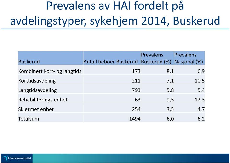 kort- og langtids 173 8,1 6,9 Korttidsavdeling 211 7,1 10,5 Langtidsavdeling 793