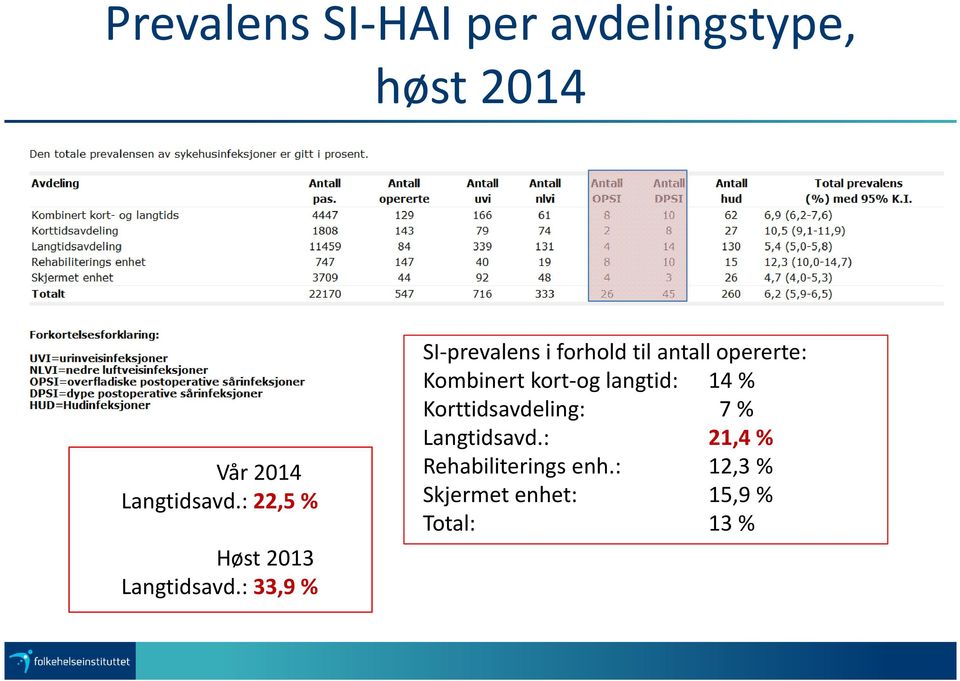 : 33,9 % SI-prevalens i forhold til antall opererte: Kombinert kort-og