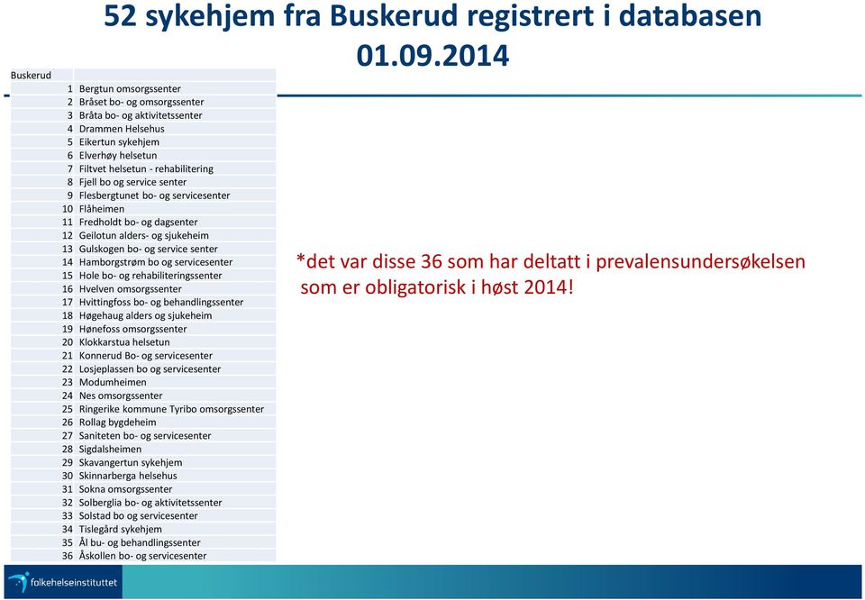 service senter 9 Flesbergtunet bo- og servicesenter 10 Flåheimen 11 Fredholdt bo- og dagsenter 12 Geilotun alders- og sjukeheim 13 Gulskogen bo- og service senter 14 Hamborgstrøm bo og servicesenter