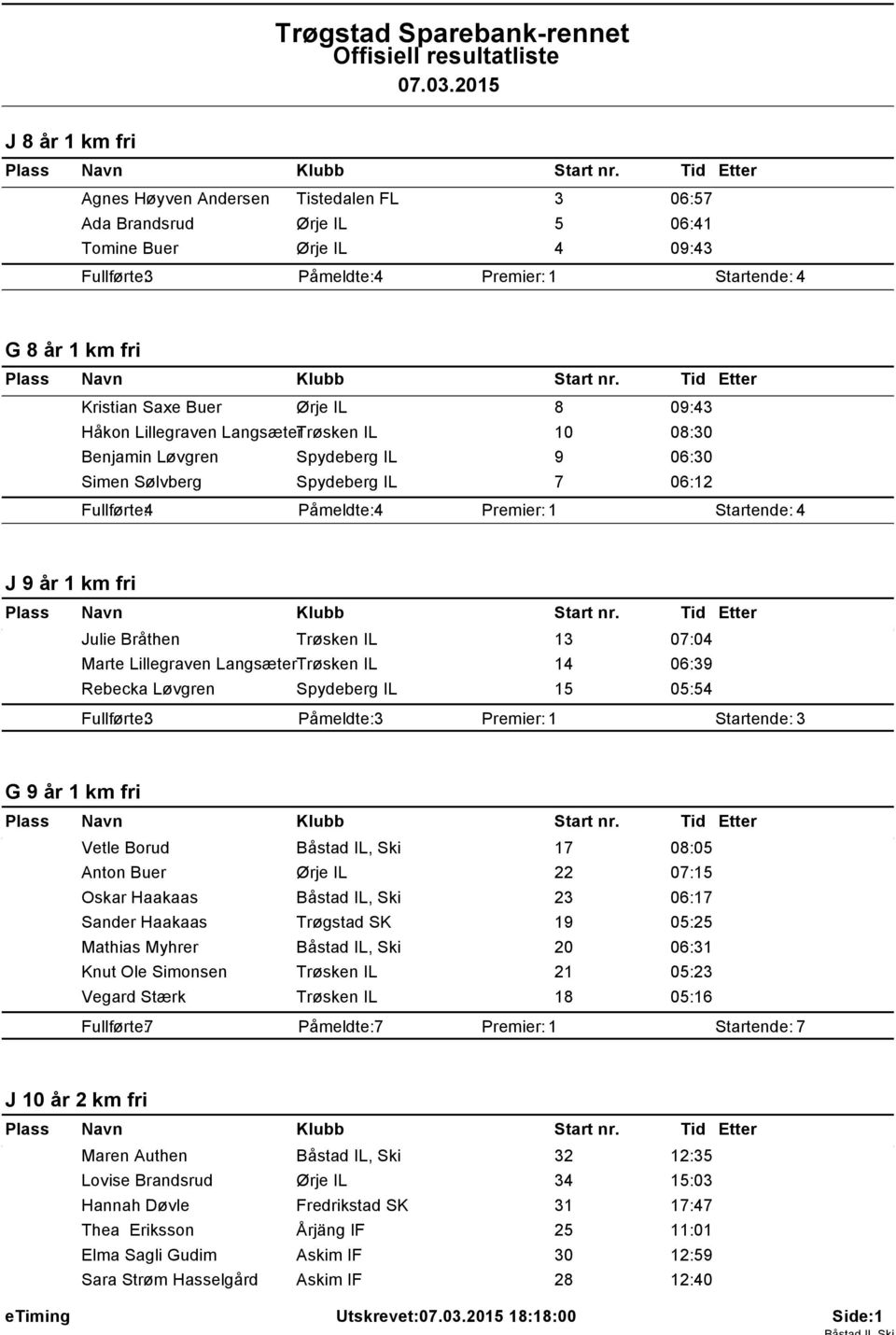 Lillegraven LangsżterTr sken IL 14 06:39 Rebecka L vgren Spydeberg IL 15 05:54 Fullf rte: 3 Pċmeldte: 3 Startende: 3 G 9 ċr 1 km fri Vetle Borud Bċstad IL, Ski 17 08:05 Anton Buer rje IL 22 07:15