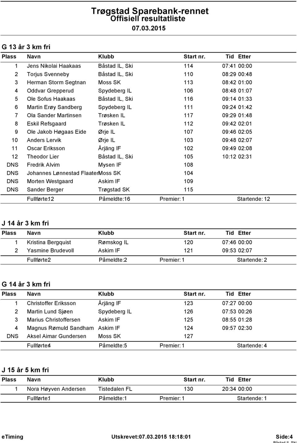 112 09:42 02:01 9 Ole Jakob H gaas Eide rje IL 107 09:46 02:05 10 Anders Lervik rje IL 103 09:48 02:07 11 Oscar Eriksson Ċrjäng IF 102 09:49 02:08 12 Theodor Lier Bċstad IL, Ski 105 10:12 02:31 DNS