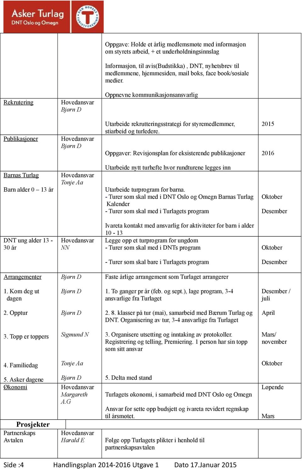 Oppgaver: Revisjonsplan for eksisterende publikasjoner 2015 2016 Barnas Turlag Barn alder 0 13 år Utarbeide nytt turhefte hvor rundturene legges inn Utarbeide turprogram for barna.