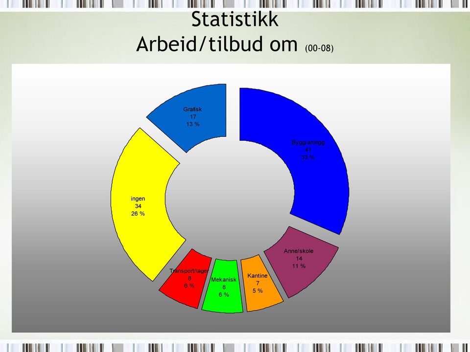 ingen 34 26 % Transport/lager 8 6 %