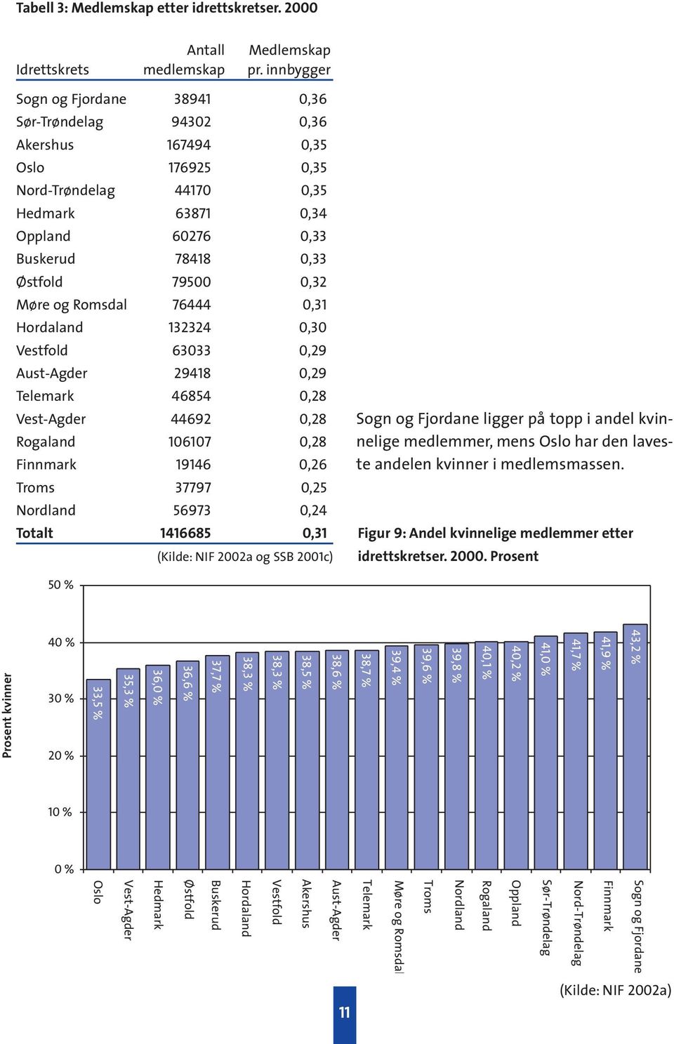 0,32 Møre og Romsdal 76444 0,31 Hordaland 132324 0,30 Vestfold 63033 0,29 Aust-Agder 29418 0,29 Telemark 46854 0,28 Vest-Agder 44692 0,28 Rogaland 106107 0,28 Finnmark 19146 0,26 Troms 37797 0,25