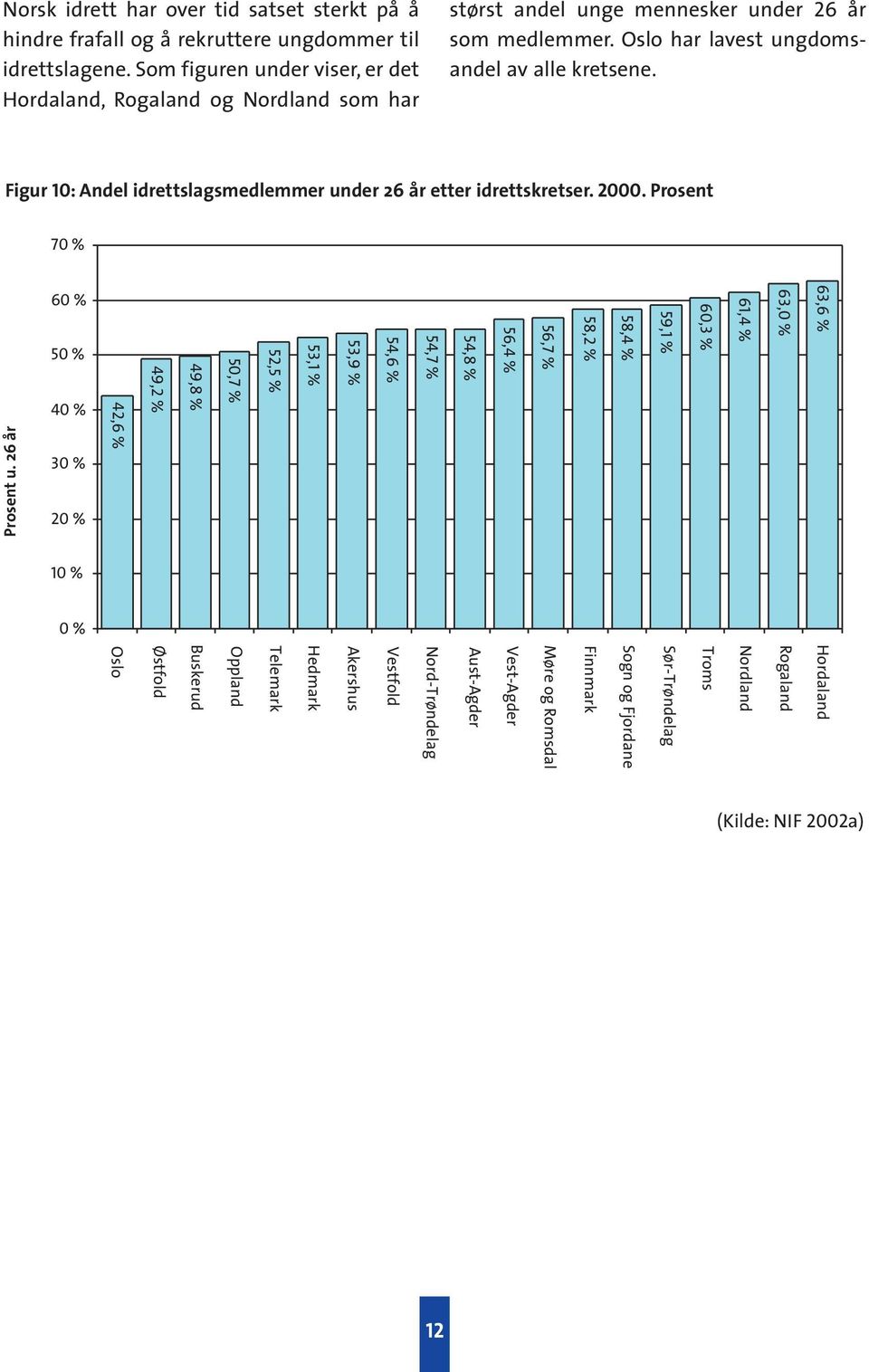 Figur 10: Andel idrettslagsmedlemmer under 26 år etter idrettskretser. 2000. Prosent 70 % Prosent u.