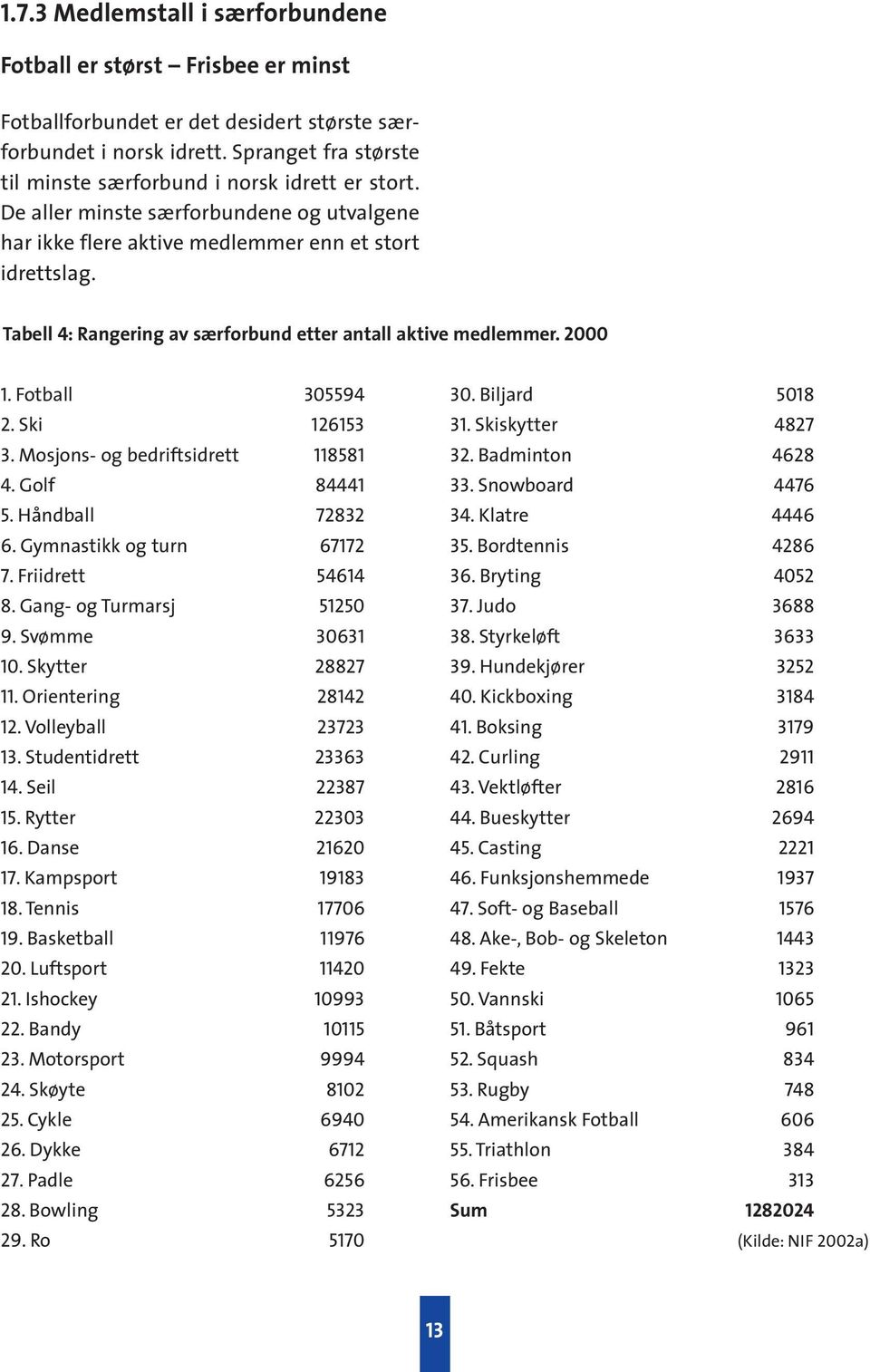 Tabell 4: Rangering av særforbund etter antall aktive medlemmer. 2000 1. Fotball 305594 2. Ski 126153 3. Mosjons- og bedriftsidrett 118581 4. Golf 84441 5. Håndball 72832 6.