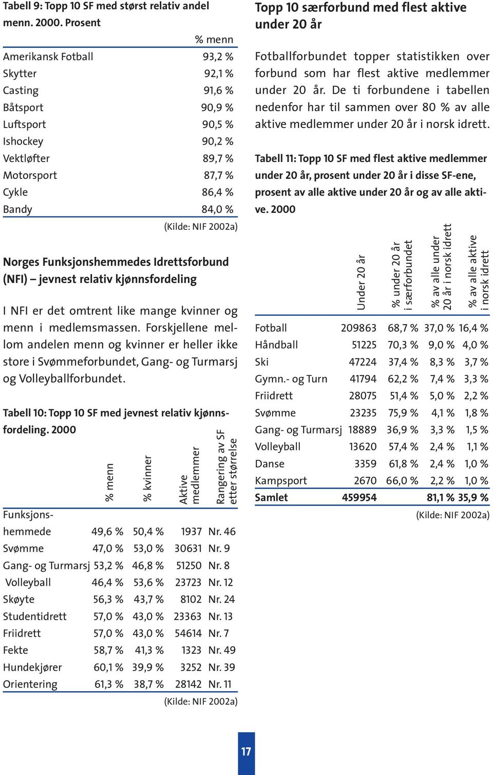 2002a) Norges Funksjonshemmedes Idrettsforbund (NFI) jevnest relativ kjønnsfordeling I NFI er det omtrent like mange kvinner og menn i medlemsmassen.