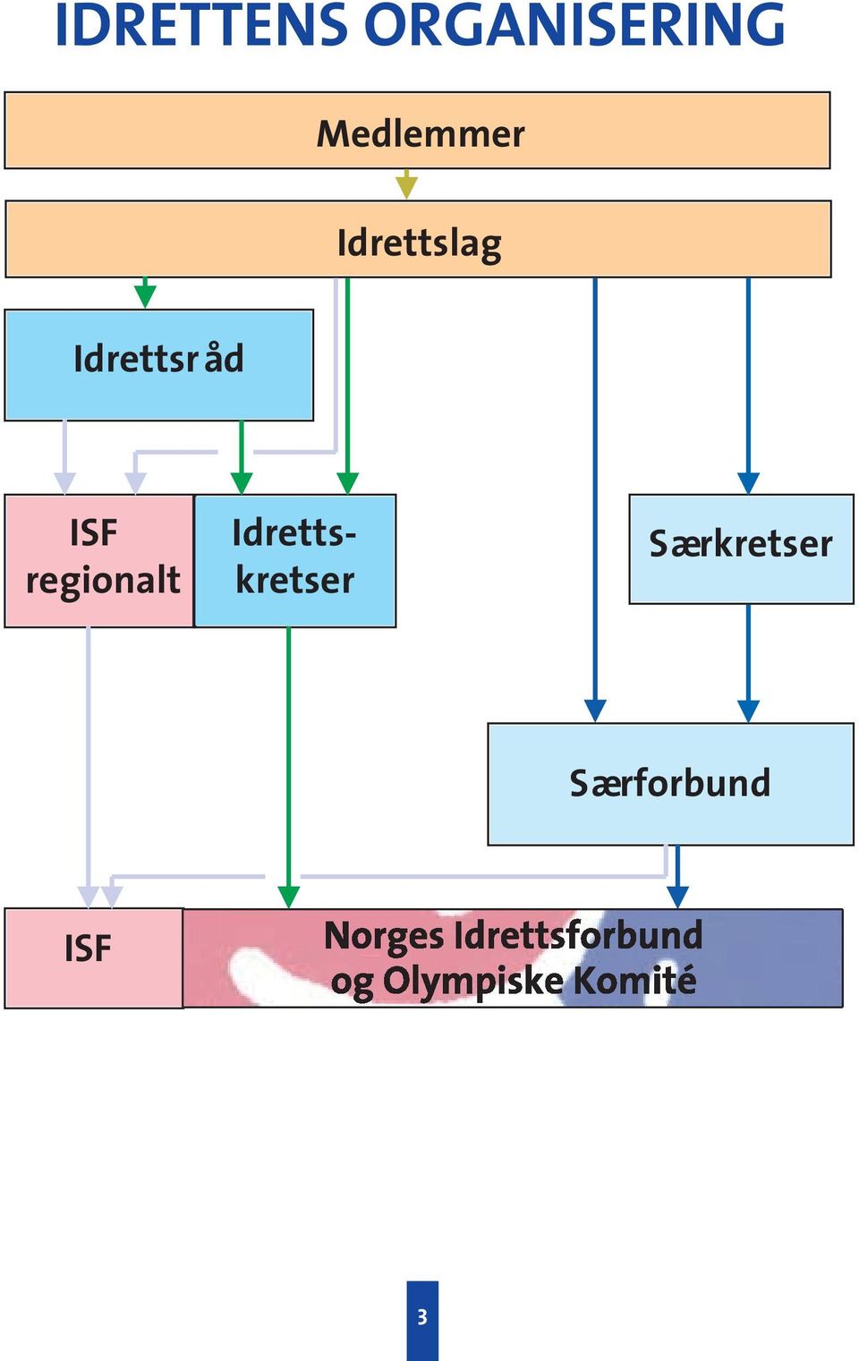 Idrettsr åd ISF regionalt