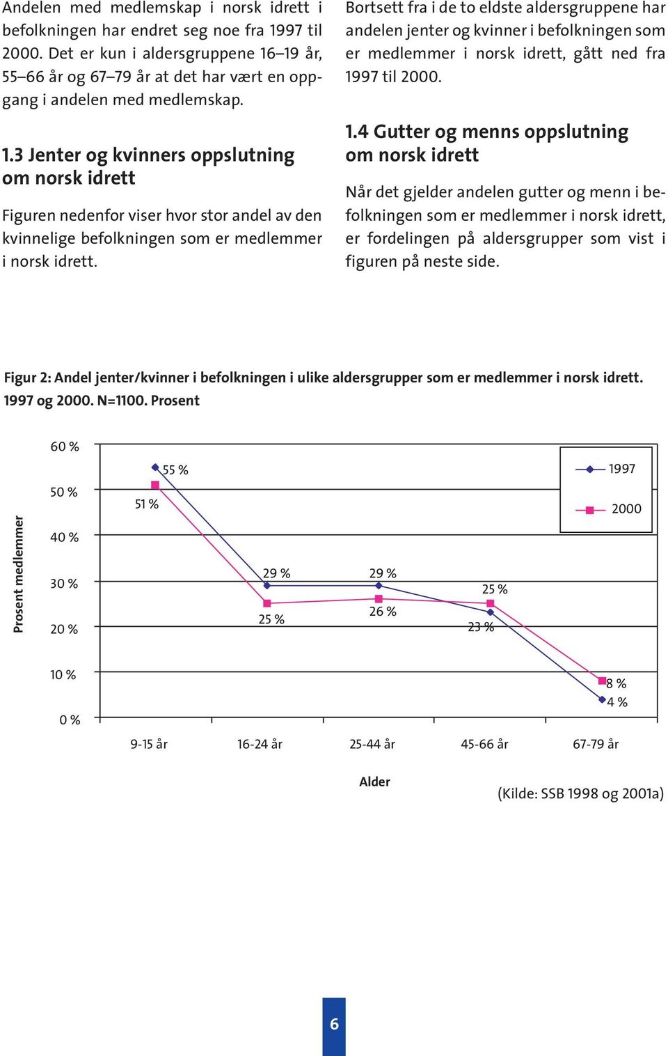 Bortsett fra i de to eldste aldersgruppene har andelen jenter og kvinner i befolkningen som er medlemmer i norsk idrett, gått ned fra 19