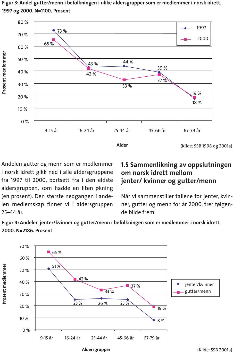 2001a) Andelen gutter og menn som er medlemmer i norsk idrett gikk ned i alle aldersgruppene fra 1997 til 2000, bortsett fra i den eldste aldersgruppen, som hadde en liten økning (en prosent).