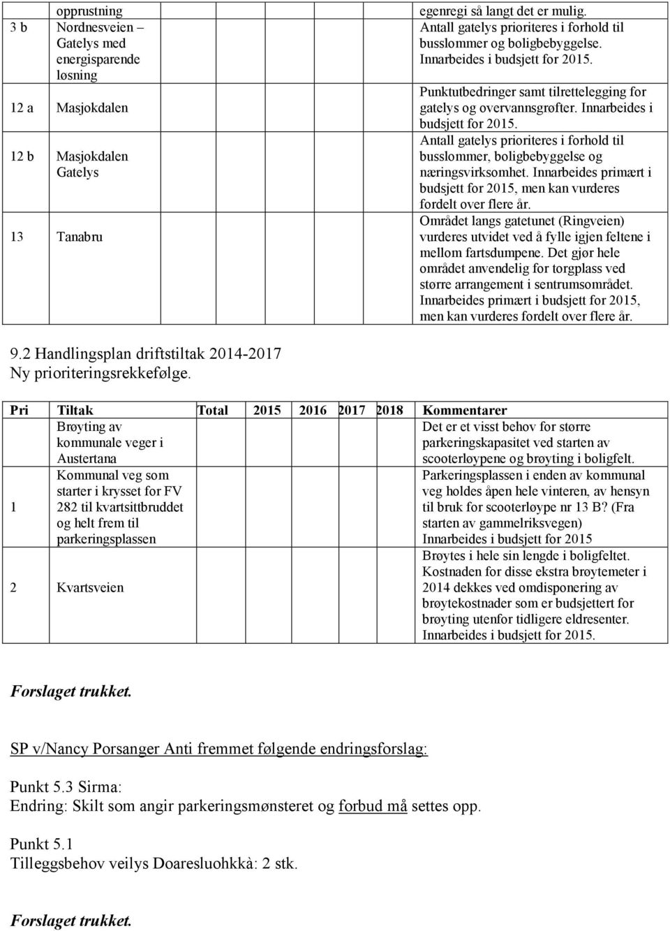 Innarbeides primært i budsjett for 2015, men kan vurderes fordelt over flere år. Området langs gatetunet (Ringveien) vurderes utvidet ved å fylle igjen feltene i mellom fartsdumpene.