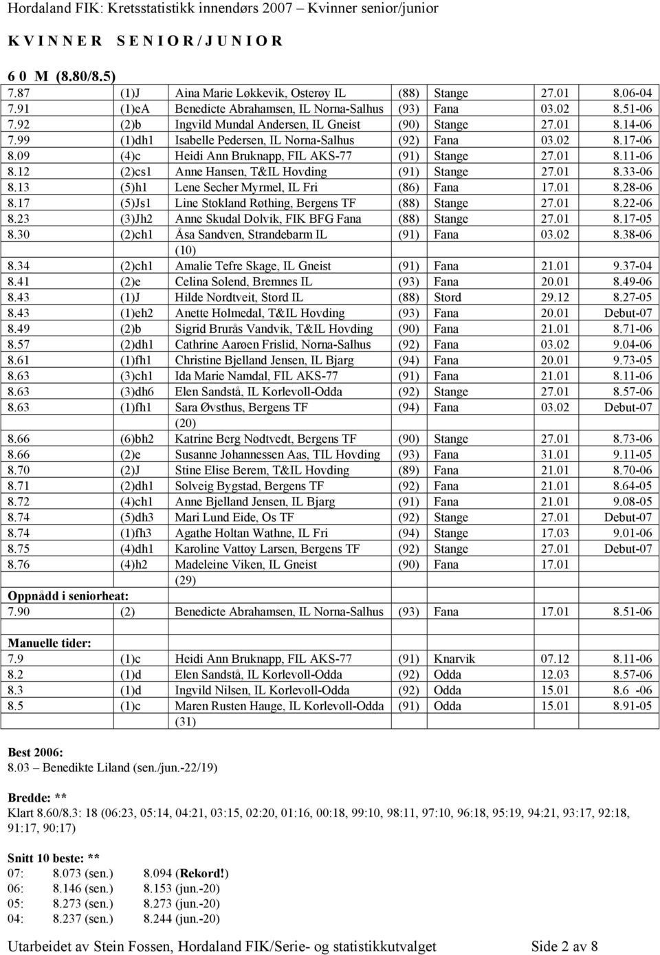 01 8.11-06 8.12 (2)cs1 Anne Hansen, T&IL Hovding (91) Stange 27.01 8.33-06 8.13 (5)h1 Lene Secher Myrmel, IL Fri (86) Fana 17.01 8.28-06 8.17 (5)Js1 Line Stokland Røthing, Bergens TF (88) Stange 27.