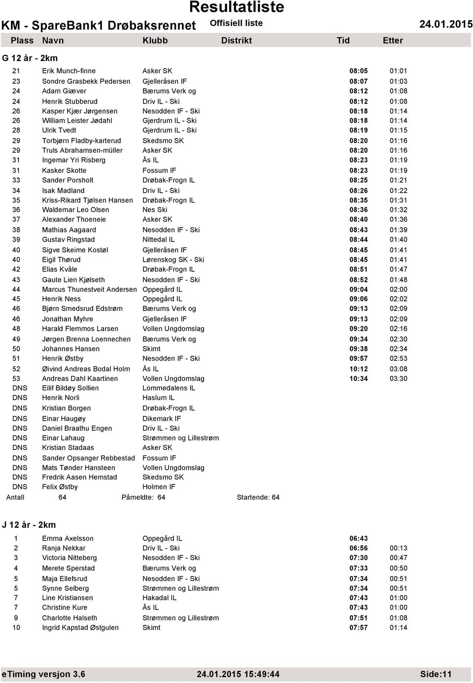 08:20 01:16 29 Truls Abrahamsen-müller Asker SK 08:20 01:16 31 Ingemar Yri Risberg Ås IL 08:23 01:19 31 Kasker Skotte Fossum IF 08:23 01:19 33 Sander Porsholt Drøbak-Frogn IL 08:25 01:21 34 Isak