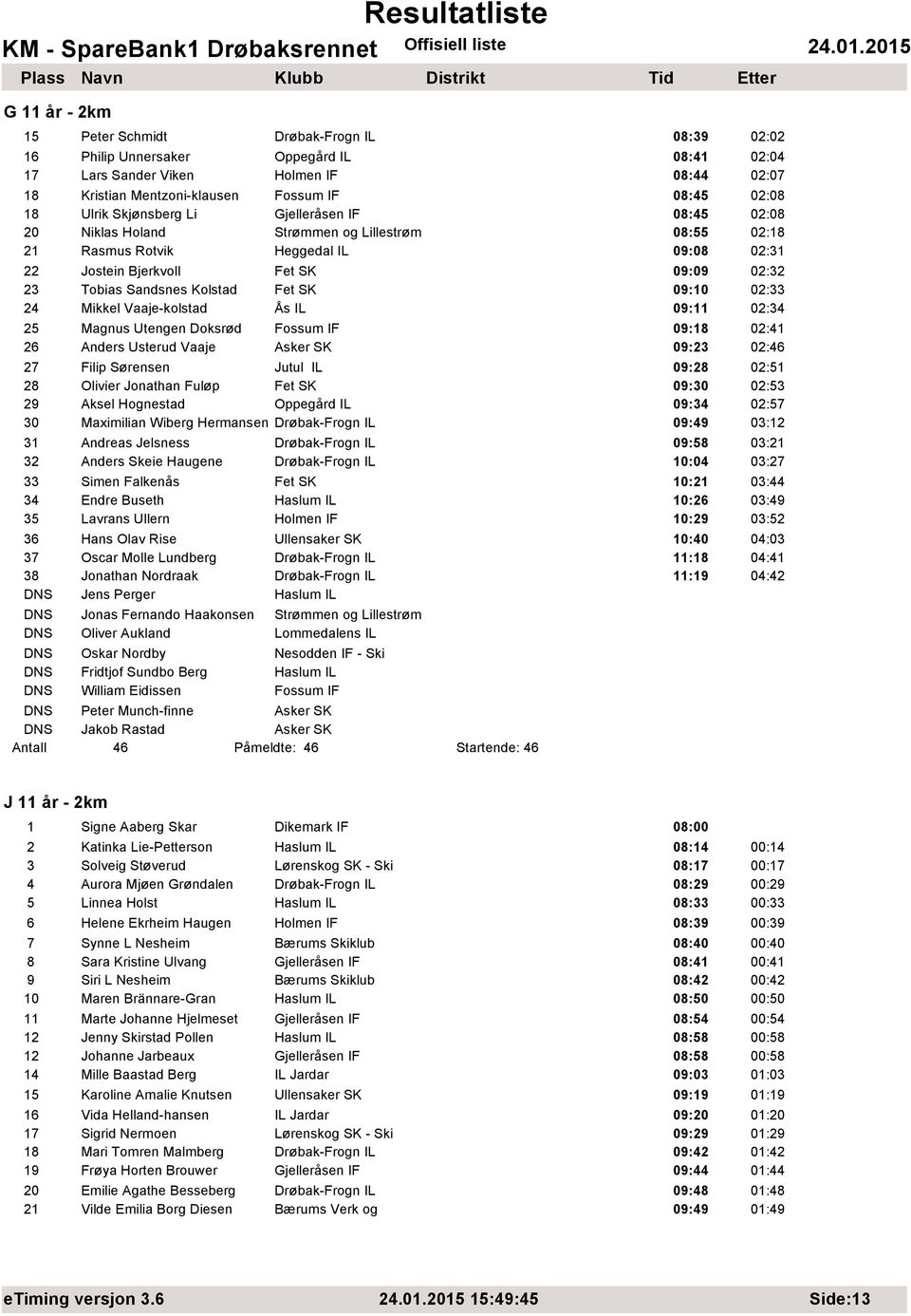 Sandsnes Kolstad Fet SK 09:10 02:33 24 Mikkel Vaaje-kolstad Ås IL 09:11 02:34 25 Magnus Utengen Doksrød Fossum IF 09:18 02:41 26 Anders Usterud Vaaje Asker SK 09:23 02:46 27 Filip Sørensen Jutul IL