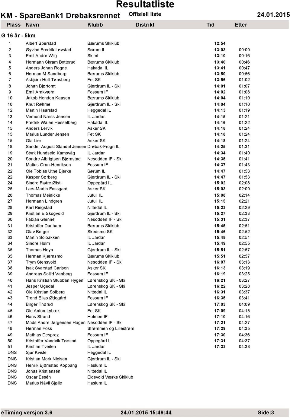 14:02 01:08 10 Jakob Henden Kaasen Bærums Skiklub 14:04 01:10 10 Knut Røhme Gjerdrum IL - Ski 14:04 01:10 12 Martin Haarstad Heggedal IL 14:13 01:19 13 Vemund Næss Jensen IL Jardar 14:15 01:21 14