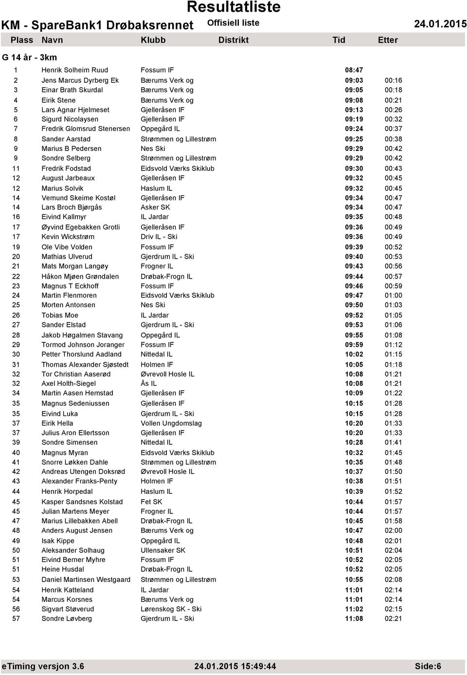 9 Marius B Pedersen Nes Ski 09:29 00:42 9 Sondre Selberg Strømmen og Lillestrøm 09:29 00:42 11 Fredrik Fodstad Eidsvold Værks Skiklub 09:30 00:43 12 August Jarbeaux Gjelleråsen IF 09:32 00:45 12