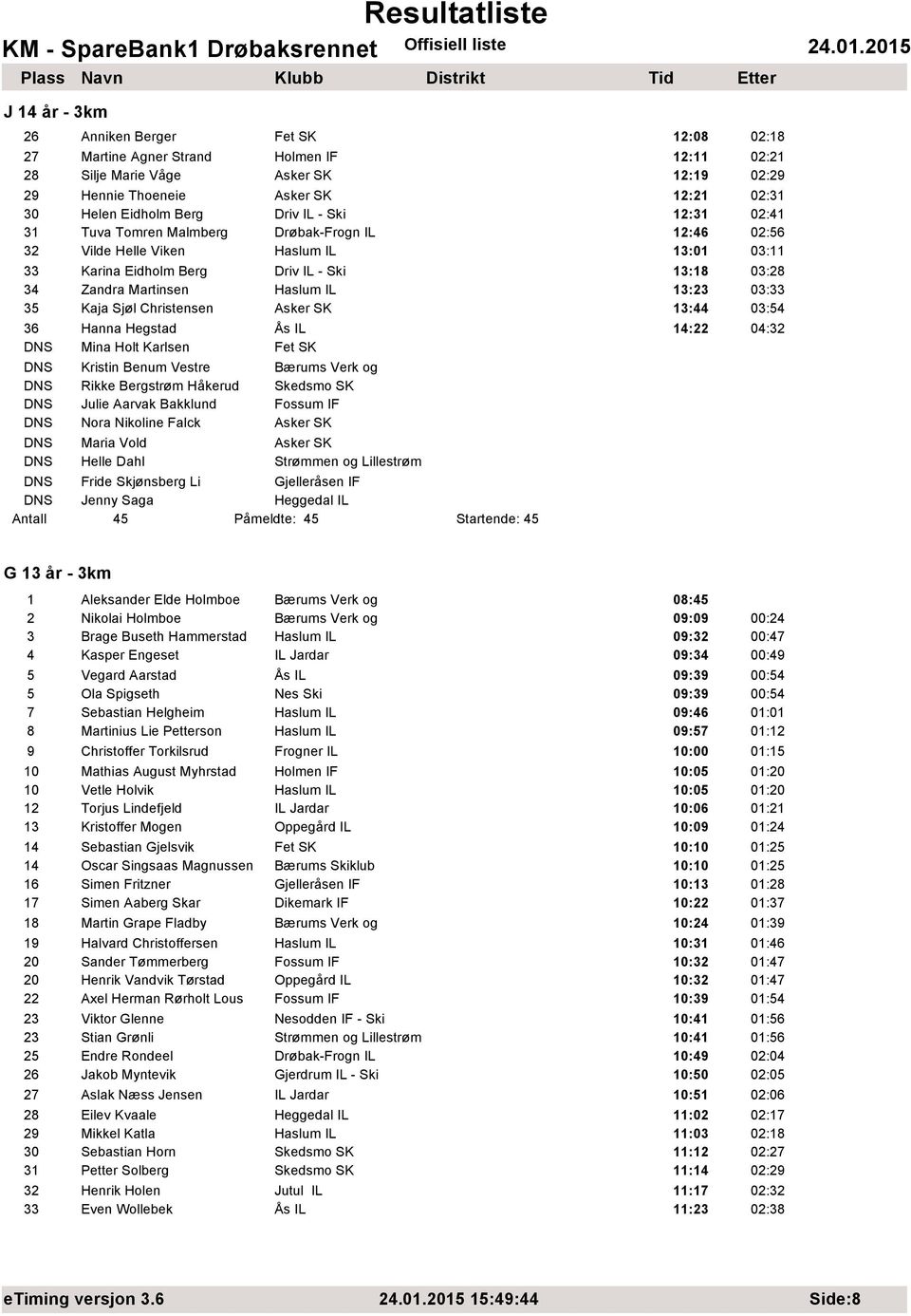 13:23 03:33 35 Kaja Sjøl Christensen Asker SK 13:44 03:54 36 Hanna Hegstad Ås IL 14:22 04:32 DNS Mina Holt Karlsen Fet SK DNS Kristin Benum Vestre Bærums Verk og DNS Rikke Bergstrøm Håkerud Skedsmo