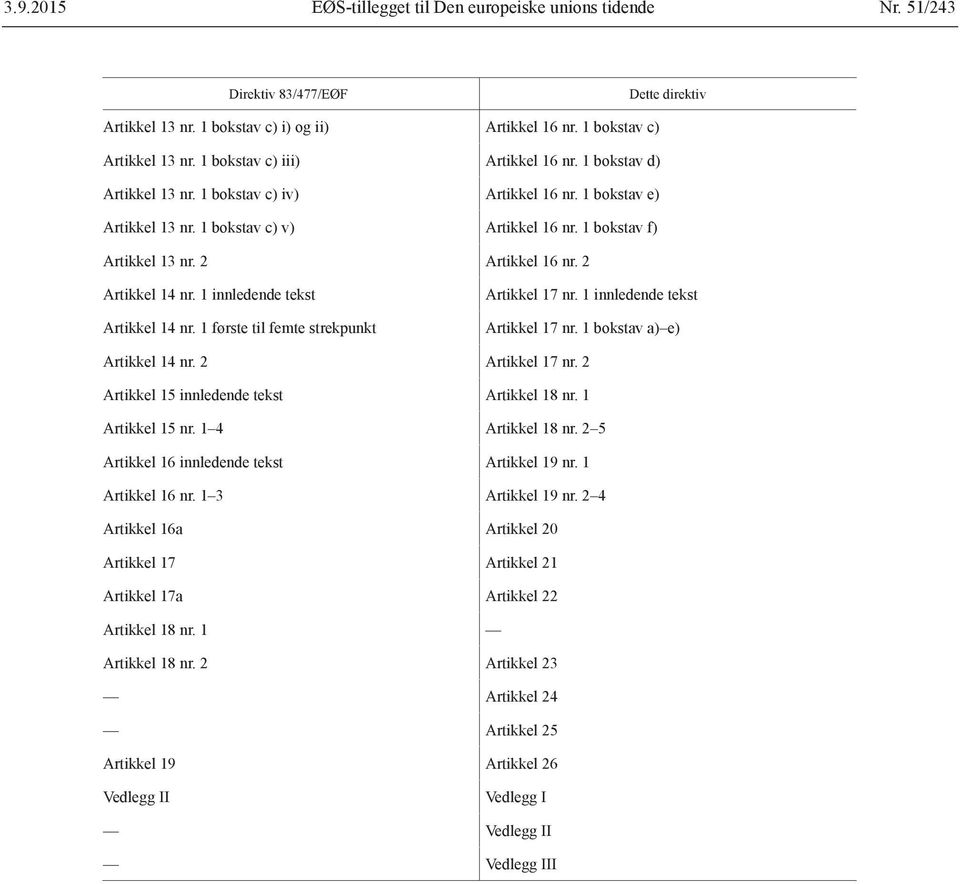 1 første til femte strekpunkt Artikkel 17 nr. 1 innledende tekst Artikkel 17 nr. 1 bokstav a) e) Artikkel 14 nr. 2 Artikkel 17 nr. 2 Artikkel 15 innledende tekst Artikkel 18 nr. 1 Artikkel 15 nr.