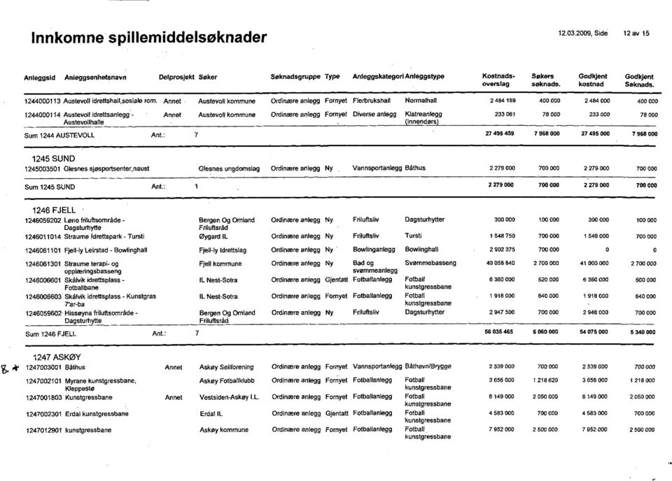 (innendørs) 233 061 78 000 233 000 78 000 Sum 1244 AUSTEVOLL Ant: 27 495 459 7 968 000 27 495 000 7 968 000 1245 SUND 1245003501 Glesnes sjøsportsenter.