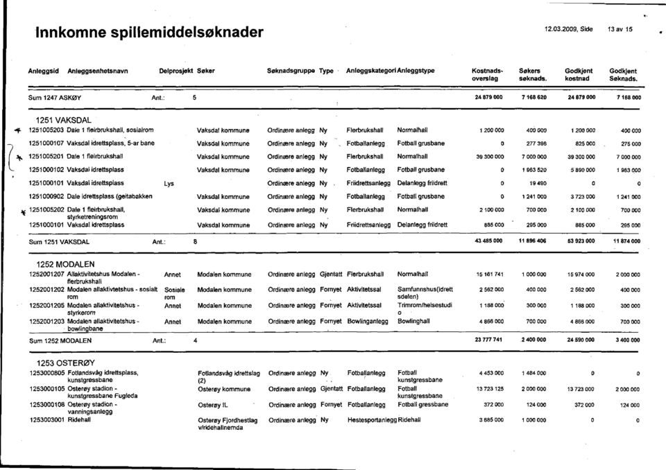 idrettsplass, 5 ar bane Vaksdal kommune anlegg grusbane 0 277 396 825 000 275 000 :^ 1251005201 Dalel fleirbrukshall Vaksdal kommune Flerbrukshall Normalhall 39 300 000 7 000 000 39 300 000 7 000 000