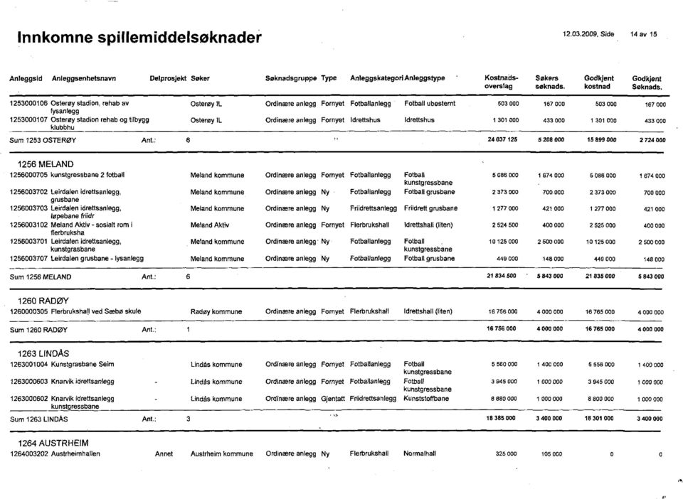433 000 503 000 1 301 000 167 000 433 000 Sum 1253 OSTERØY Ant: 6 " 24 037 125 5 208 000 15 899 000 2 724 000 1256 MELAND 1256000705 2 fotball 1256003702 Leirdalen idrettsanlegg, grusbane 1256003703